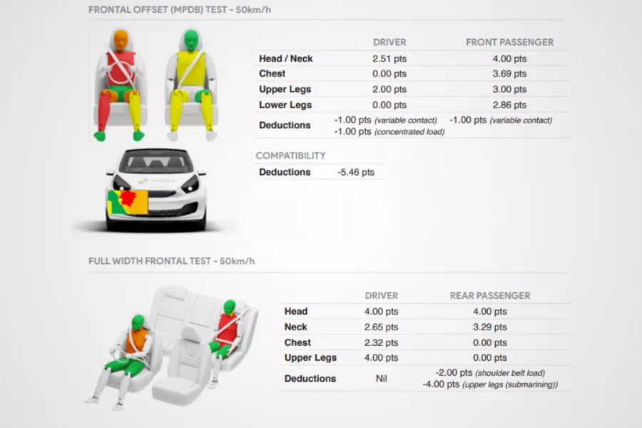 Frontal offset and frontal full width crash test results [Photo: ANCAP]