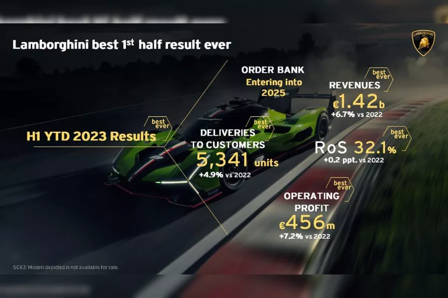 first half of 2023 Lambo numbers. 