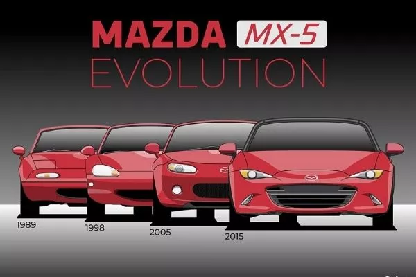 A Picture of the Miata evolution through different generations