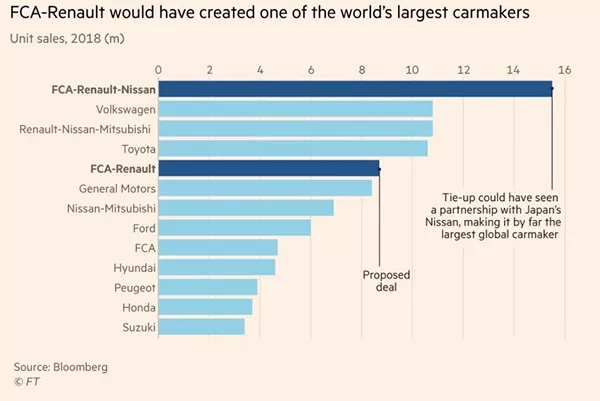 A picture of a graph showing how large the FCA-Renault merger would be.