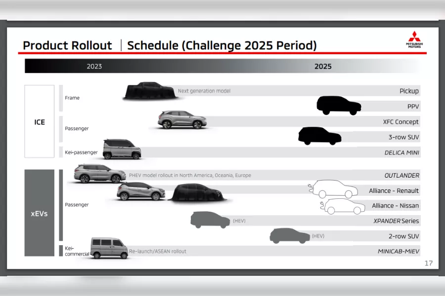 A picture of Mitsubishi's updated Challenge 2025 new model launch timeline