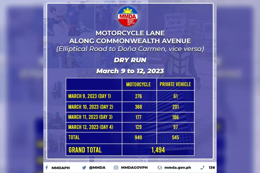 List of numbers of exclusive motorcycle lane violators.