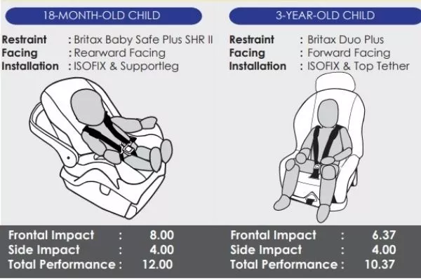 Nissan's crossover also scored high marks in child occupant protection ASEAN NCAP 2