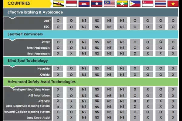 The ASEAN NCAP crash test results give some very telling clues ASEAN NCAP 1