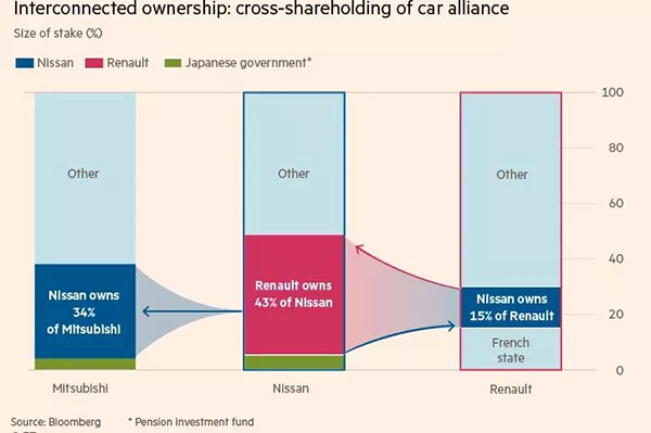 A picture showing who owns who in the Renault-Nissan-Mitsubishi alliance