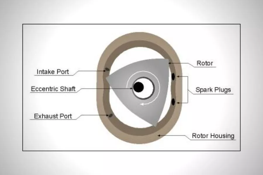 A picture of a diagram of the Rotary engine