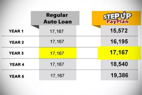 A picture of the Step Up Sample car loan.