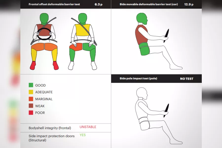 A picture of a sheet showing how well the Swift can protect an adult occupant.