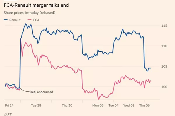 A picture of the change in share price during the length of the FCA-renault merger attempt