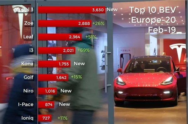 Tesla Model 3 sale number