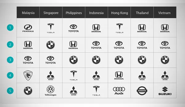 A picture of the top five car brands search trends in ASEAN countries