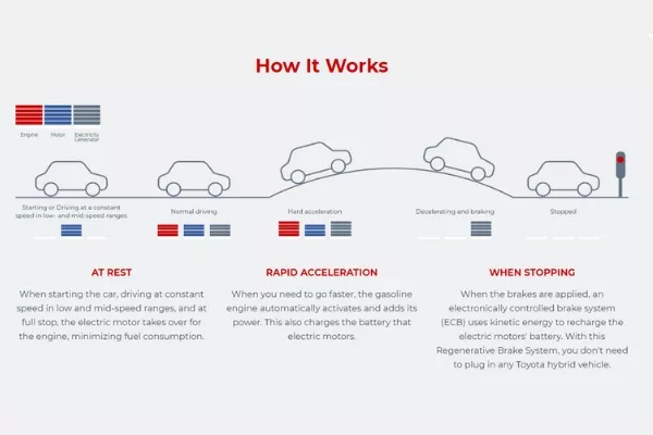 Toyota's guide on how hybrid cars work