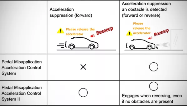 PACS II compared to the conventional system