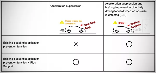 Examples with the Pedal Misapplication Prevention Function