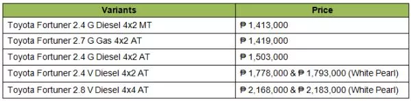 price list of Toyota Fortuner variants
