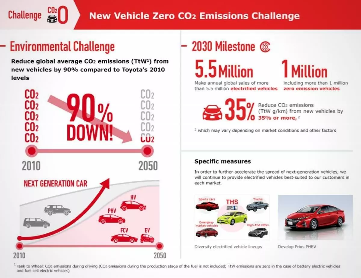 Toyota Environmental Challenge 2050