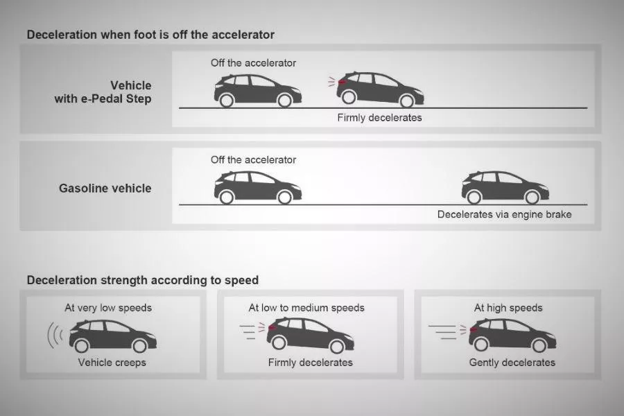Nissan e-Pedal Step description