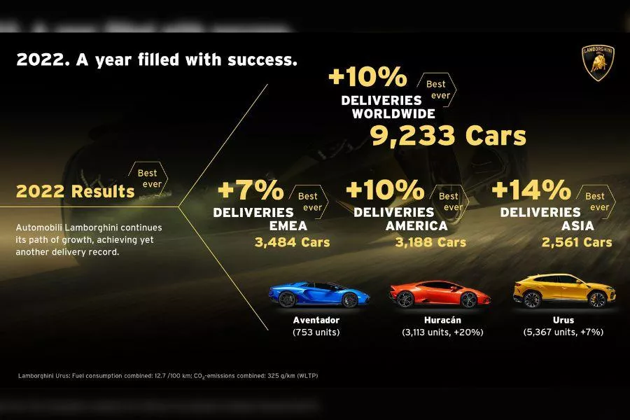 Lamborghini sales figures