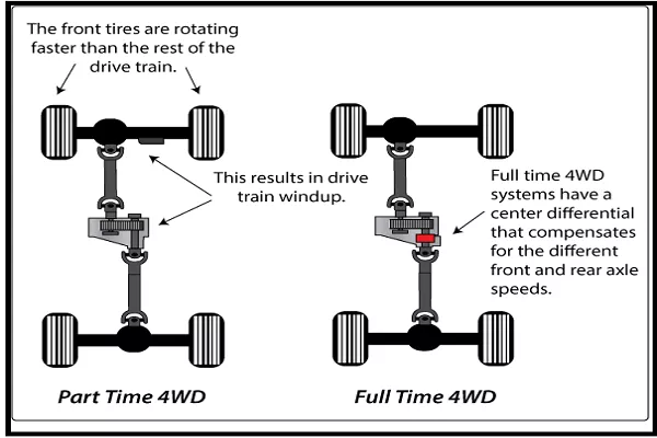 Part-time vs. Full-time 4WD
