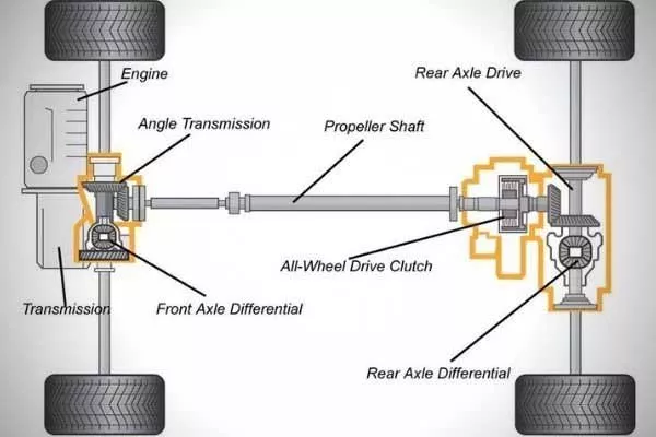 A typical four-wheel-drive layout