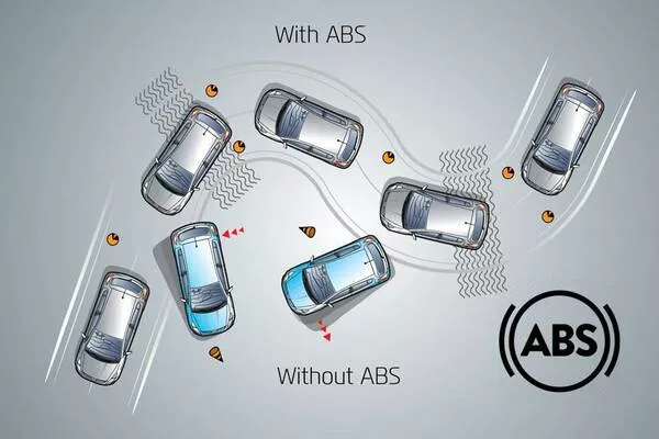 With ABS, the driver can stop a car over a shorter distance ABS illustration