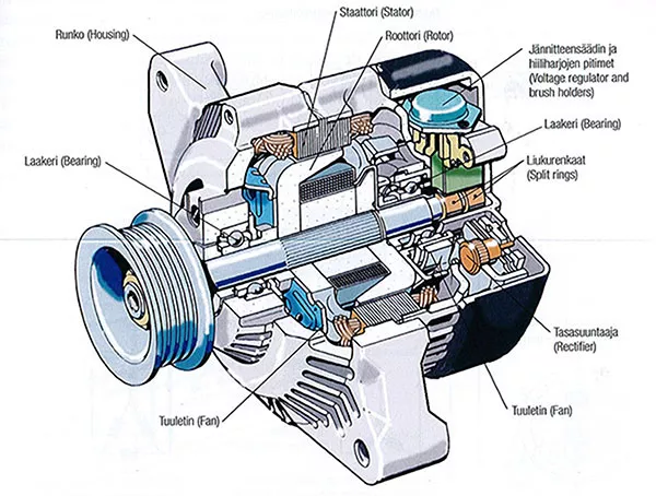 An artist's rendition of an alternator cutaway with labelled parts.