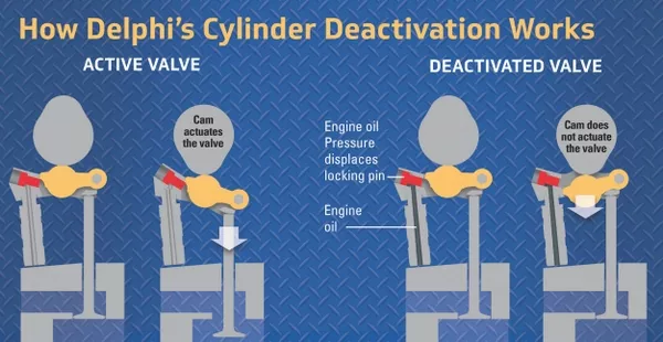 It improves fuel economy and consumption, by shutting down some piston cylinders when not in use automatic cylinder deactivation
