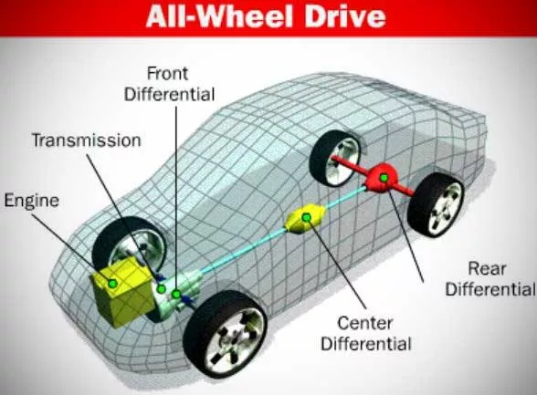 A diagram of a typical all-wheel-drive system