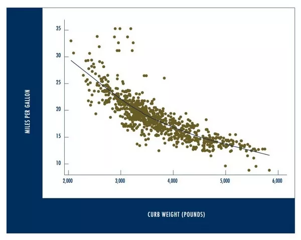 how car weight influences fuel consumption graphic