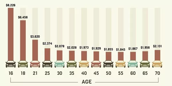Average car insurance rate by age
