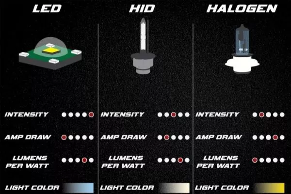 A picture of a LED, HID, and halogen compared