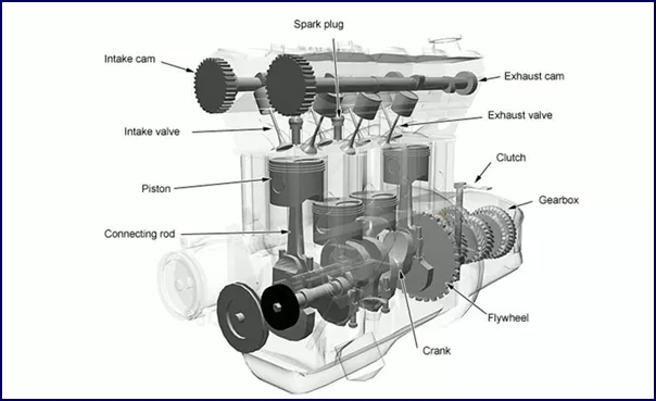 A diagram of the internal combustion engine