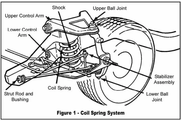 A diagram of a car's suspension