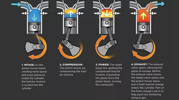 Gearheads know the way of the four-stroke by heart A picture of the four stroke combustion cycle.