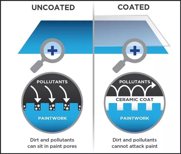 A diagram of how ceramic coating works