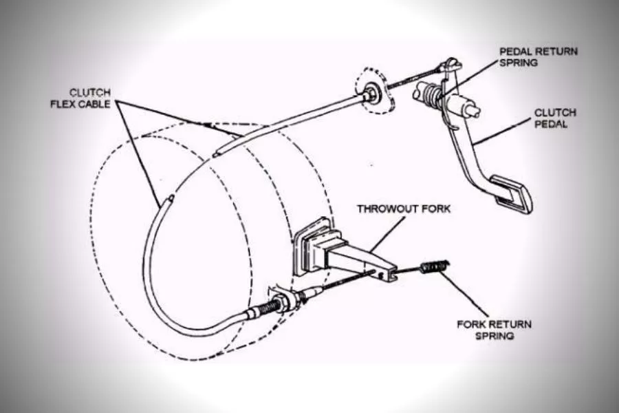 A picture of a diagram of a cable operated clutch