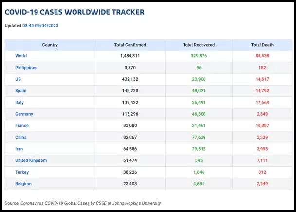 Covid-19 cases reported on April 9th Covid-19 cases tracker Philkotse