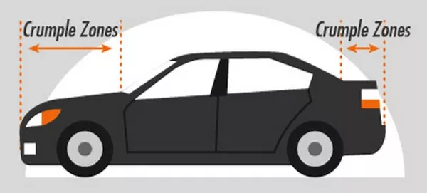 Not so obvious but the crumple zone is in one the biggest component in a car chassis car crumple zones