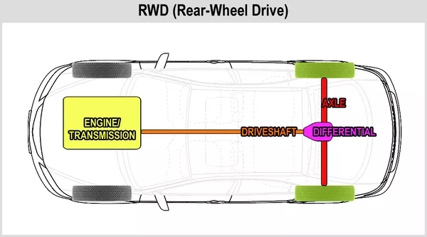 This is most popular layout for most vehicles and the drive shaft transfers power to the rear wheels rear wheel drive