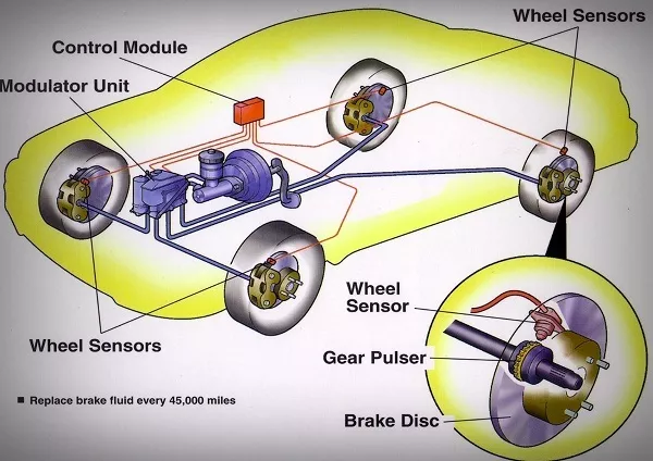 The anti-lock braking system monitors the speed of the wheel while it rotates then detects if it’s about to lock-up under braking Anti lock braking system