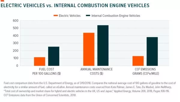 Comparison chart of EV vs. Combustion engine vehicle