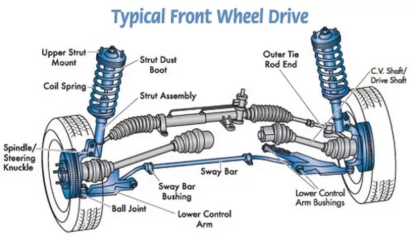 This layout is common in many budget cars because it is cheap to install than rear wheel drive front wheel drive