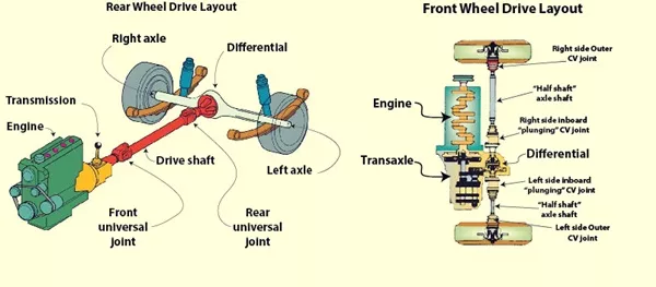 Rear Wheel Drive or Front Wheel Drive? Difference between front wheel drive and rear wheel drive