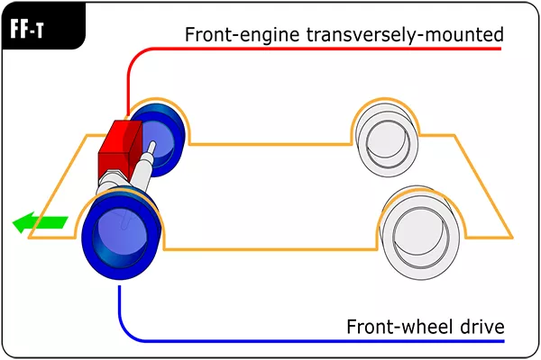 A diagram of the front engine, front wheel drive layout