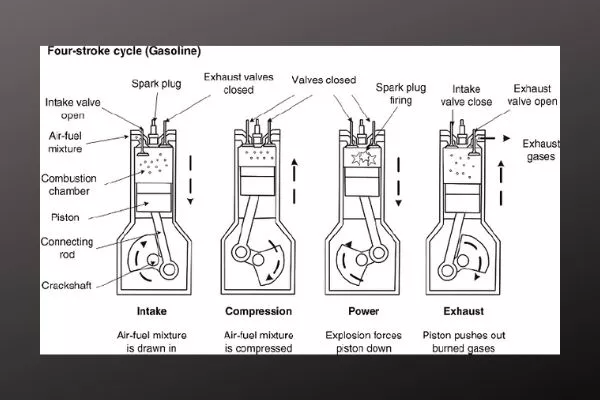 A diagram of a gasoline engine