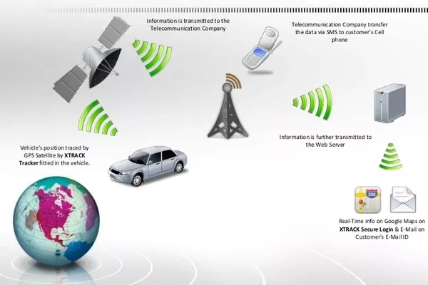 Illustration about GPS