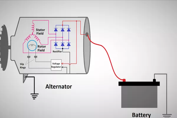 Illustration of how the car alternator works