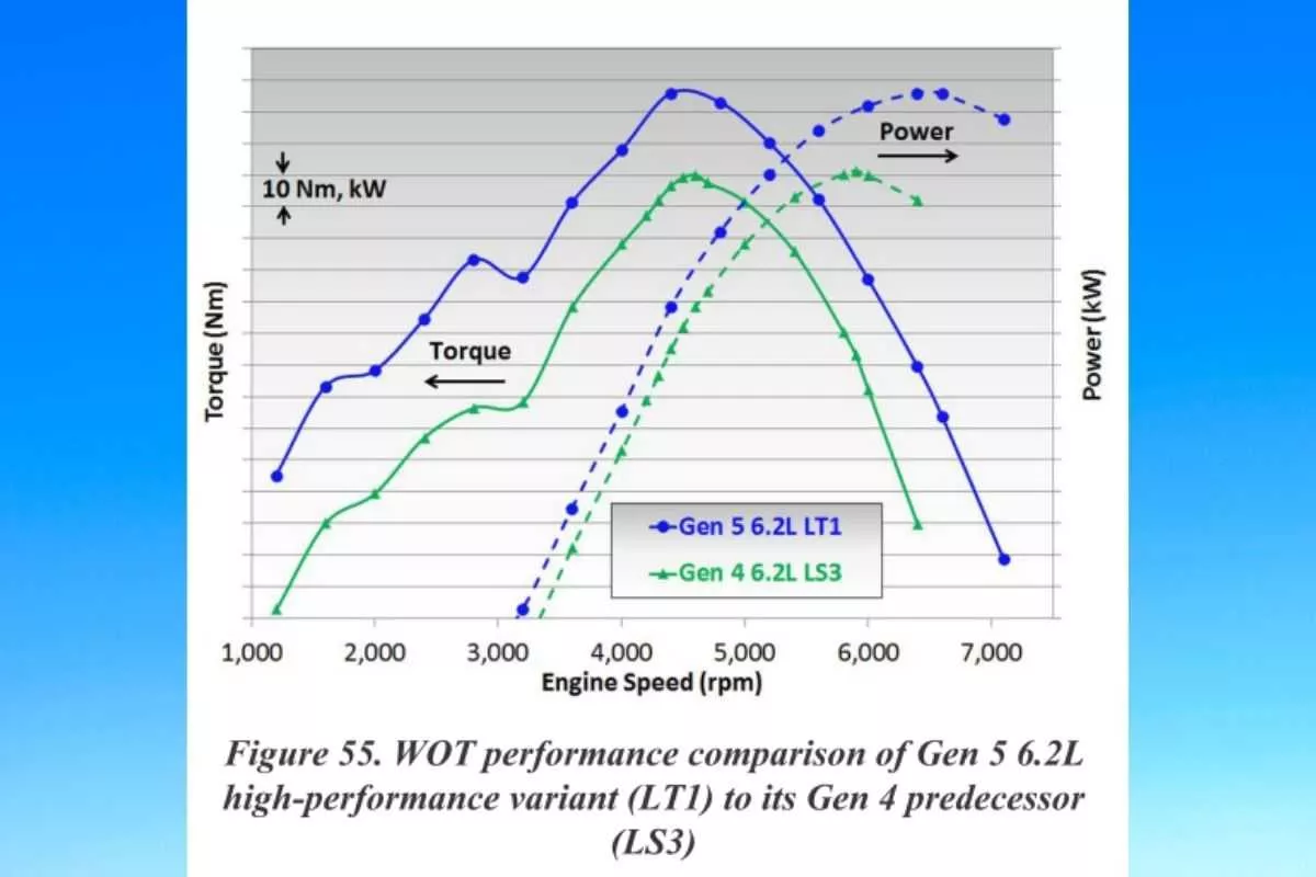 The LS3 and the LT1 both produces their max outputs at around the same rev-range A picture of a graph comparing the LS3 and the LT1's peak horsepower and torque