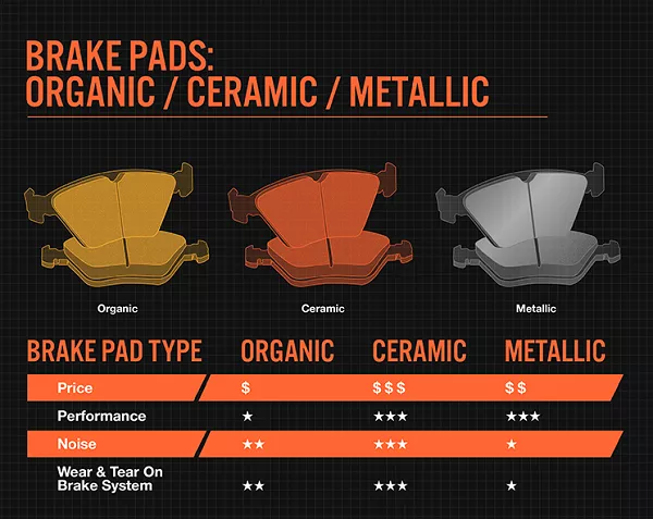 different brake pad materials.