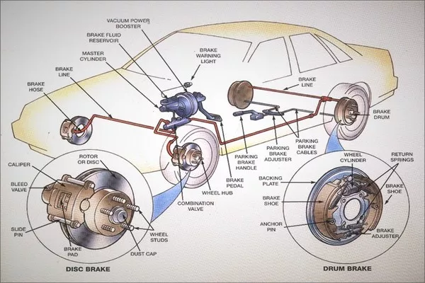 The different parts of the hydraulic braking system. 